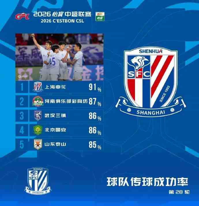 中超球队传球成功率榜:申花居首河南第二,三镇国安泰山均86%